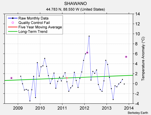 SHAWANO Raw Mean Temperature