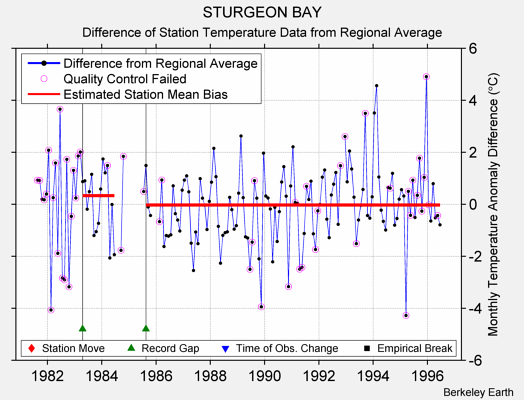 STURGEON BAY difference from regional expectation