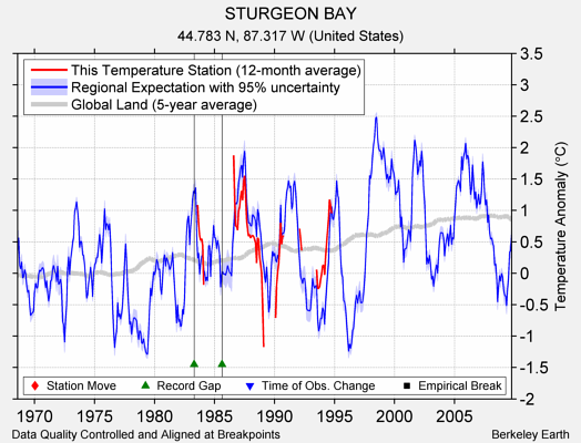 STURGEON BAY comparison to regional expectation