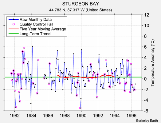 STURGEON BAY Raw Mean Temperature