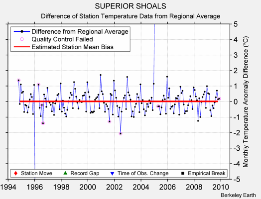 SUPERIOR SHOALS difference from regional expectation