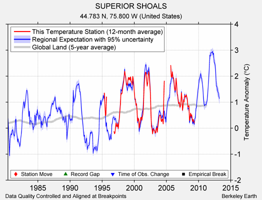 SUPERIOR SHOALS comparison to regional expectation