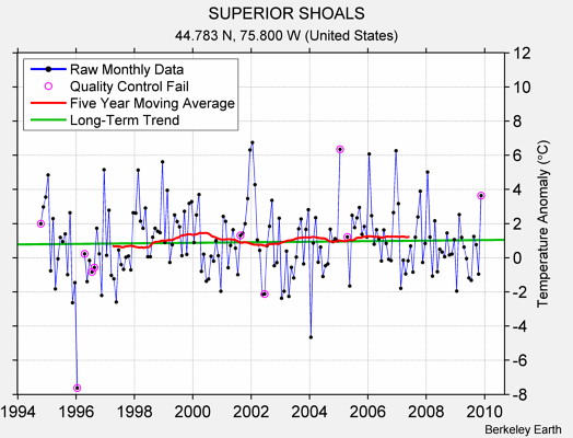 SUPERIOR SHOALS Raw Mean Temperature