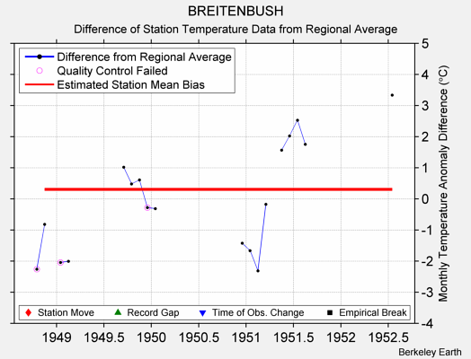 BREITENBUSH difference from regional expectation