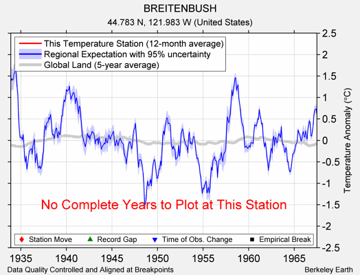 BREITENBUSH comparison to regional expectation