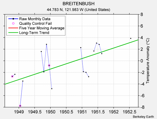 BREITENBUSH Raw Mean Temperature