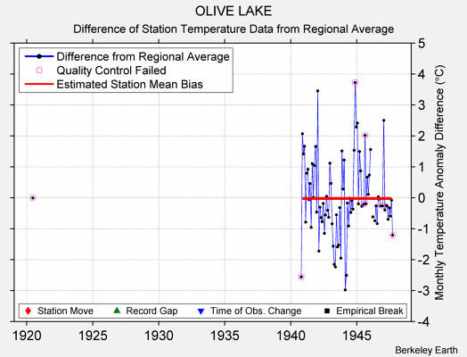 OLIVE LAKE difference from regional expectation