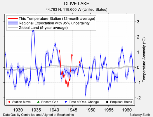 OLIVE LAKE comparison to regional expectation