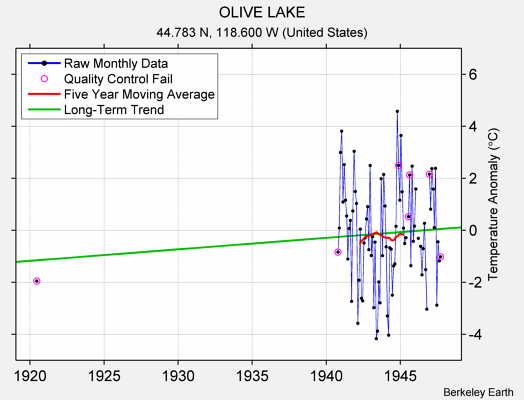 OLIVE LAKE Raw Mean Temperature