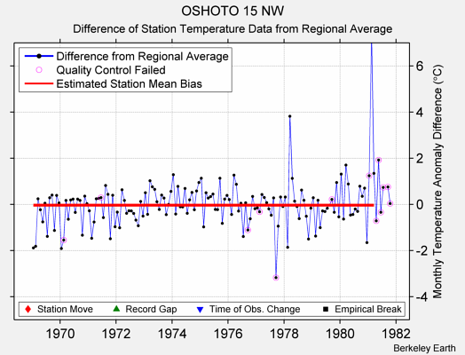 OSHOTO 15 NW difference from regional expectation