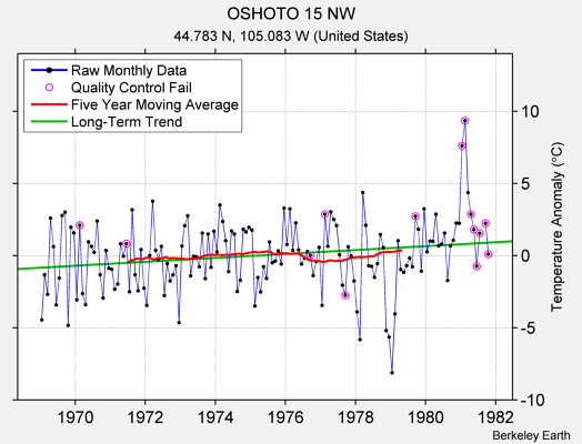 OSHOTO 15 NW Raw Mean Temperature