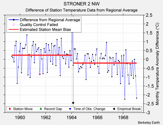 STRONER 2 NW difference from regional expectation