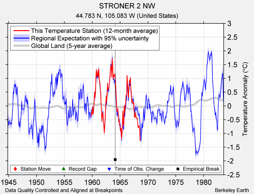 STRONER 2 NW comparison to regional expectation