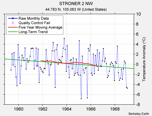 STRONER 2 NW Raw Mean Temperature