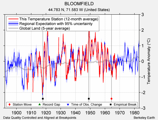 BLOOMFIELD comparison to regional expectation