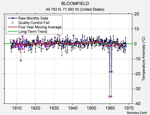 BLOOMFIELD Raw Mean Temperature