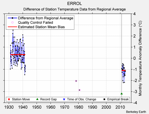 ERROL difference from regional expectation