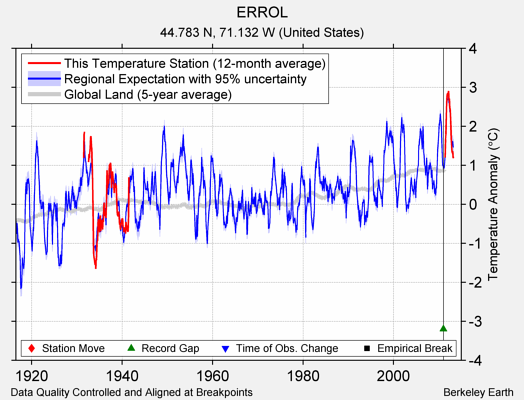 ERROL comparison to regional expectation