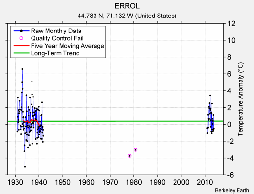 ERROL Raw Mean Temperature