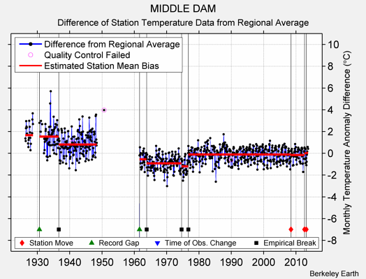 MIDDLE DAM difference from regional expectation