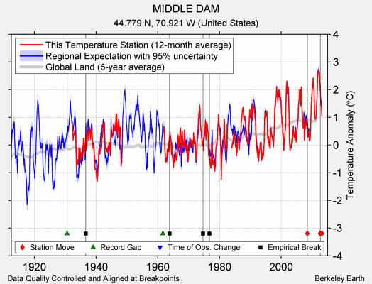 MIDDLE DAM comparison to regional expectation