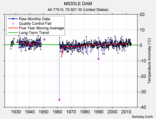 MIDDLE DAM Raw Mean Temperature