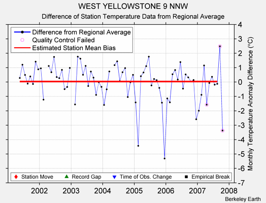 WEST YELLOWSTONE 9 NNW difference from regional expectation