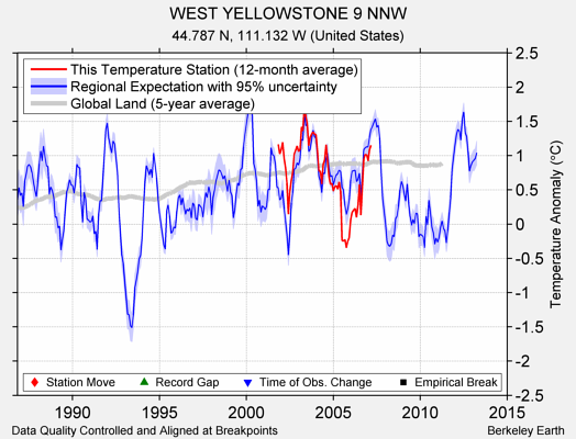 WEST YELLOWSTONE 9 NNW comparison to regional expectation