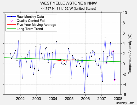 WEST YELLOWSTONE 9 NNW Raw Mean Temperature