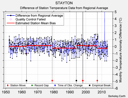 STAYTON difference from regional expectation