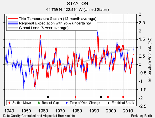 STAYTON comparison to regional expectation