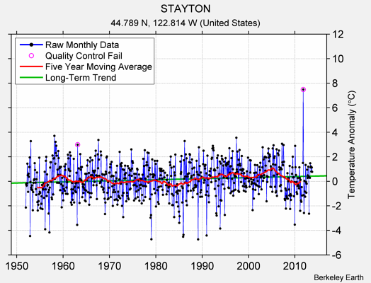 STAYTON Raw Mean Temperature