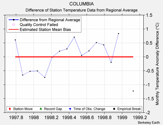 COLUMBIA difference from regional expectation