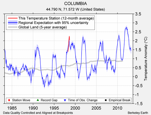 COLUMBIA comparison to regional expectation