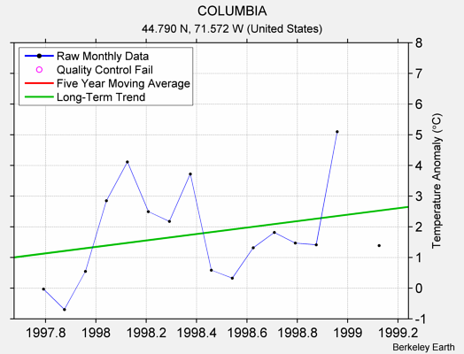 COLUMBIA Raw Mean Temperature