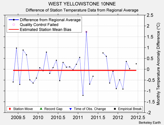 WEST YELLOWSTONE 10NNE difference from regional expectation