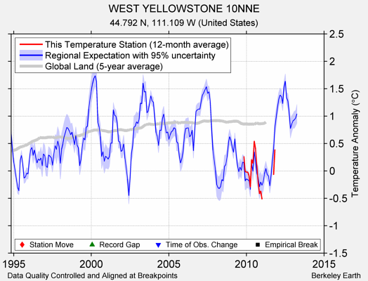 WEST YELLOWSTONE 10NNE comparison to regional expectation