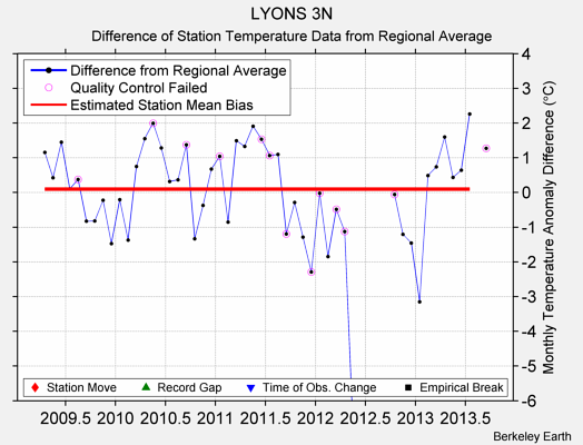 LYONS 3N difference from regional expectation