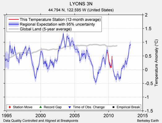 LYONS 3N comparison to regional expectation