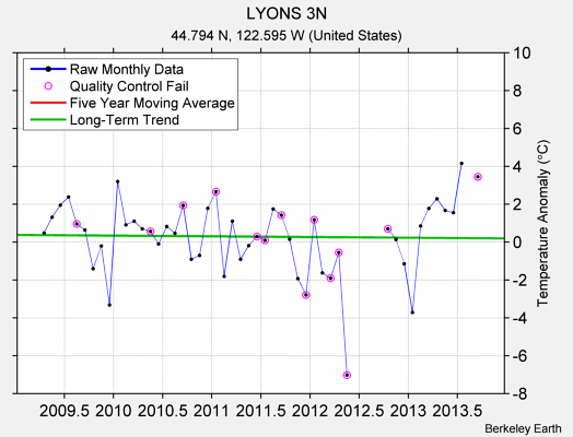 LYONS 3N Raw Mean Temperature