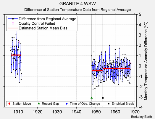 GRANITE 4 WSW difference from regional expectation