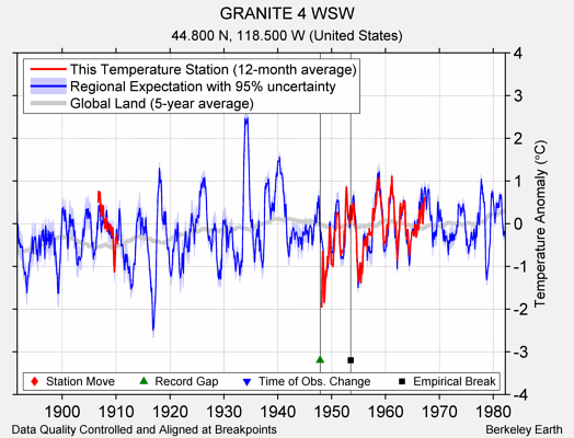 GRANITE 4 WSW comparison to regional expectation