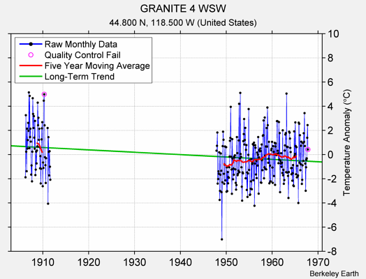 GRANITE 4 WSW Raw Mean Temperature