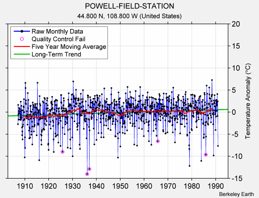 POWELL-FIELD-STATION Raw Mean Temperature