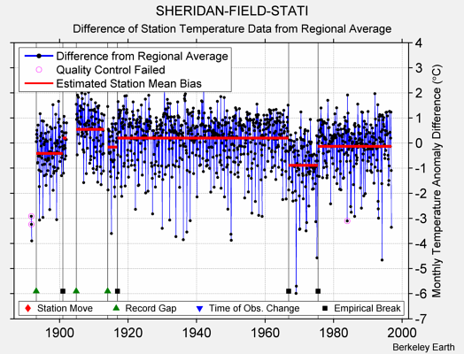 SHERIDAN-FIELD-STATI difference from regional expectation