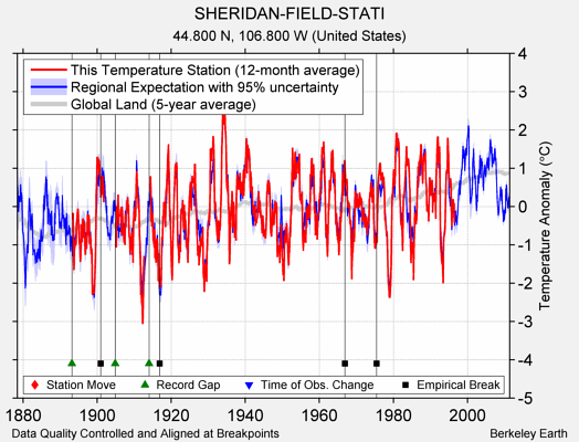 SHERIDAN-FIELD-STATI comparison to regional expectation