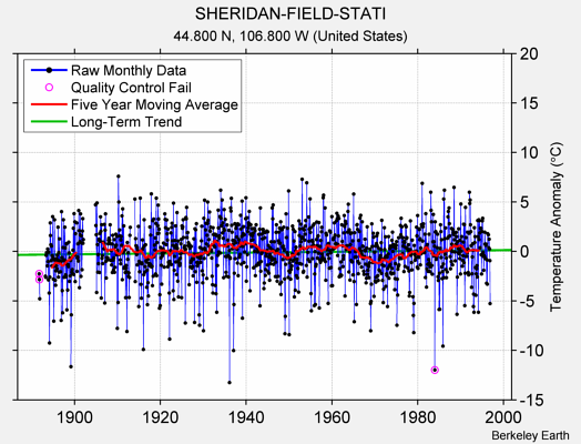 SHERIDAN-FIELD-STATI Raw Mean Temperature