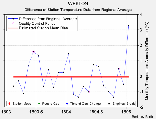 WESTON difference from regional expectation