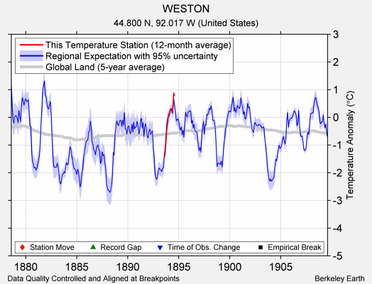 WESTON comparison to regional expectation