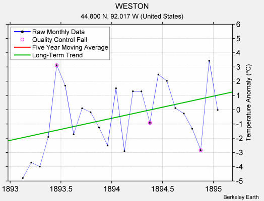 WESTON Raw Mean Temperature